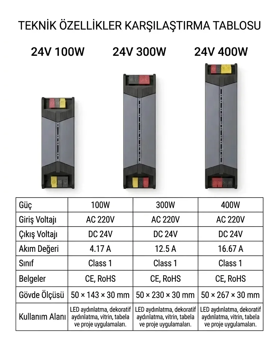 Premium 24V Yüksek Verimli Led Driver Trafo - Düşük Kayıplı Slim Şerit Led Sürücü